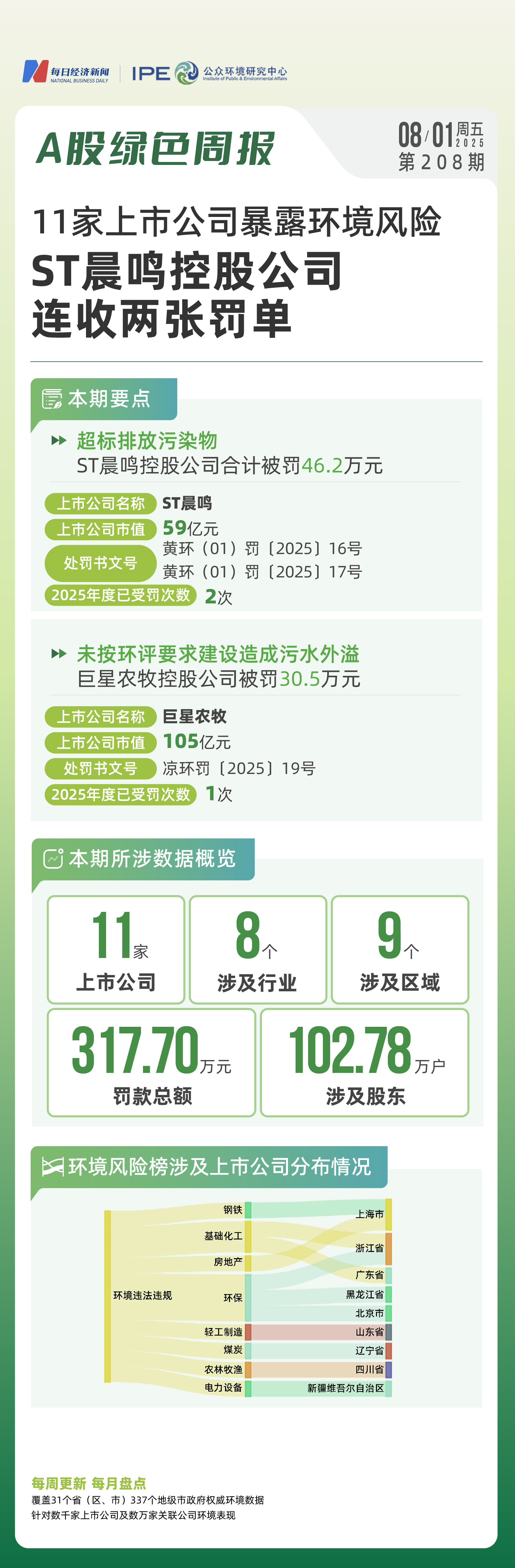 A股绿色周报｜11家上市公司暴露环境风险ST晨鸣控股公司连收两张罚单