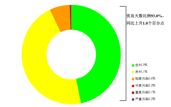 生态环境部公布2025年7月全国环境空气质量状况