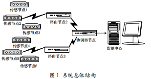 熊猫体育基于ZigBee技术的环境监测系统设计