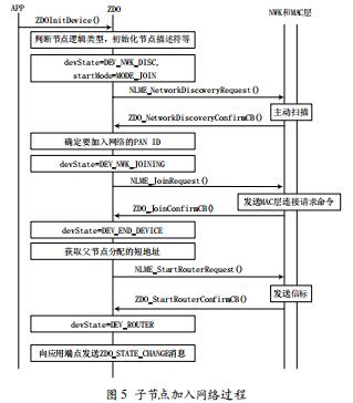 熊猫体育基于ZigBee技术的环境监测系统设计(图5)
