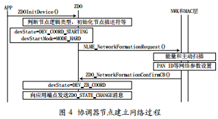 熊猫体育基于ZigBee技术的环境监测系统设计(图4)