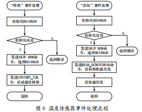 熊猫体育基于ZigBee技术的环境监测系统设计(图6)