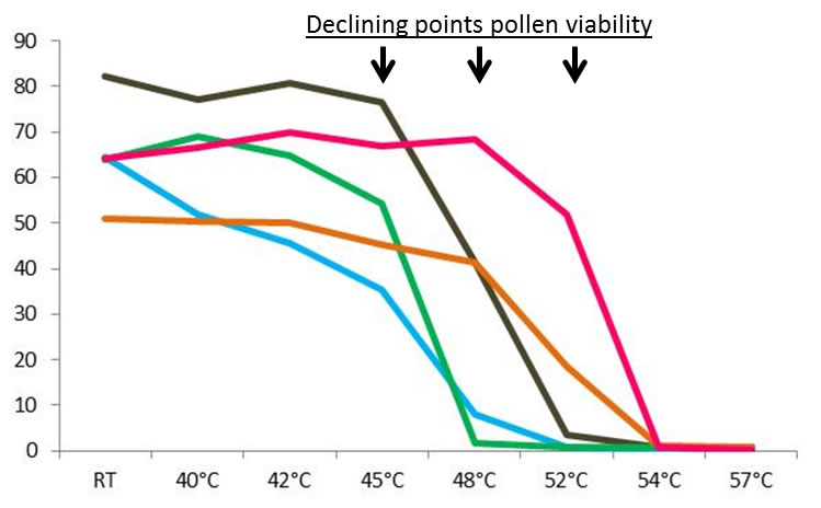 植物花药和花粉质量的测定方法docx