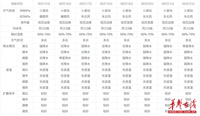 本周湖南有冷空气过程全省空气质量以优良为主
