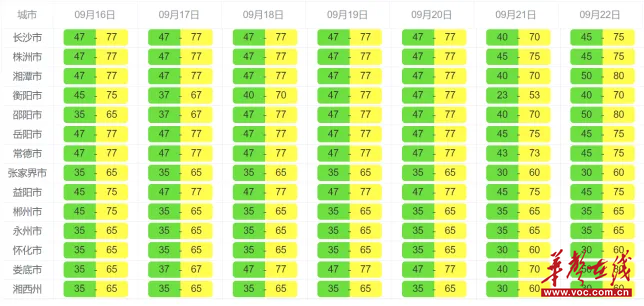 本周湖南有冷空气过程全省空气质量以优良为主(图2)