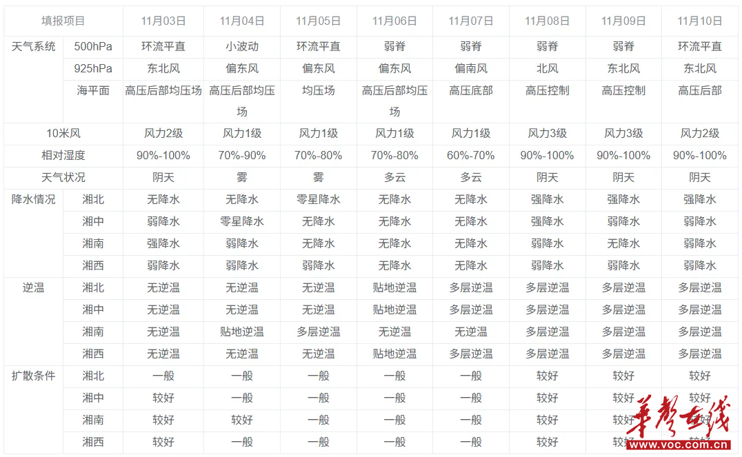 熊猫体育赛事合作本周湖南空气质量以优良为主11月6至8日部分城市有轻度污染风险