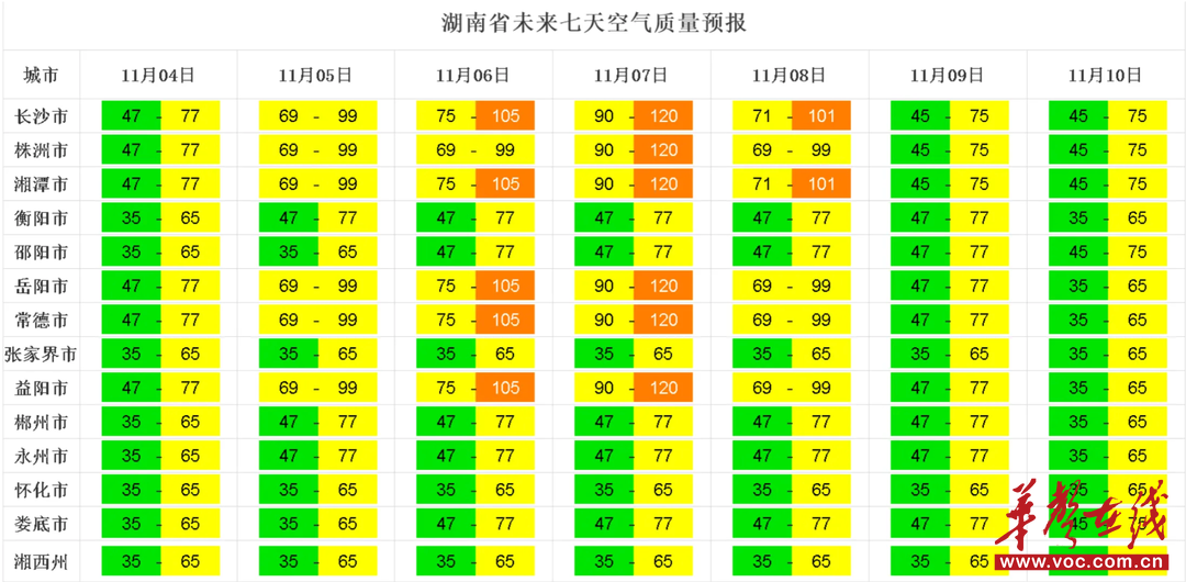 熊猫体育赛事合作本周湖南空气质量以优良为主11月6至8日部分城市有轻度污染风险(图2)