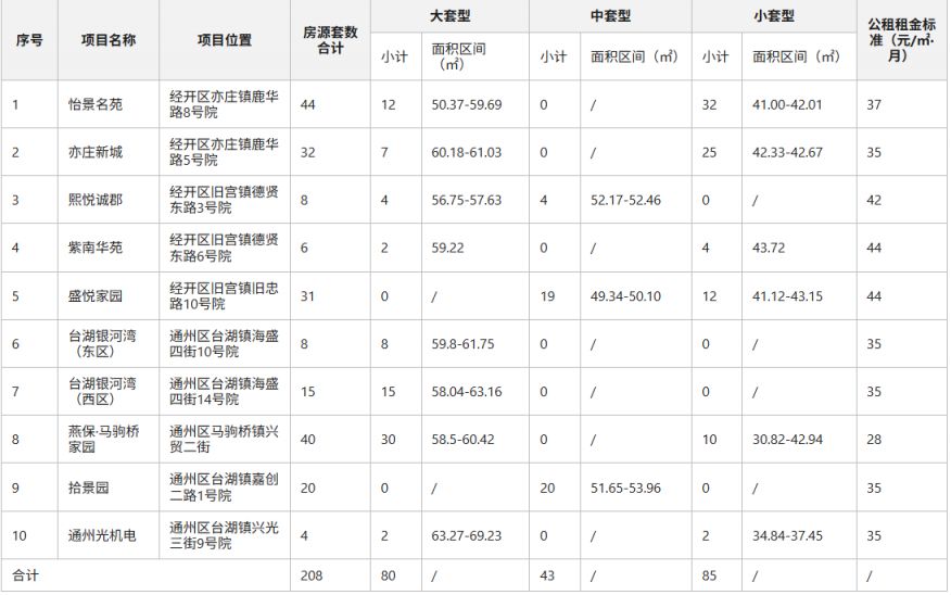 2025北京公租房最新消息(各区项目持续更新)