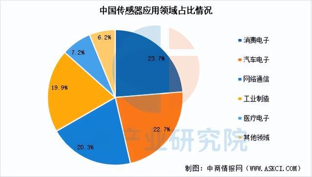 2025年中国智能传感器产业链图谱及投资布局分析(图12)