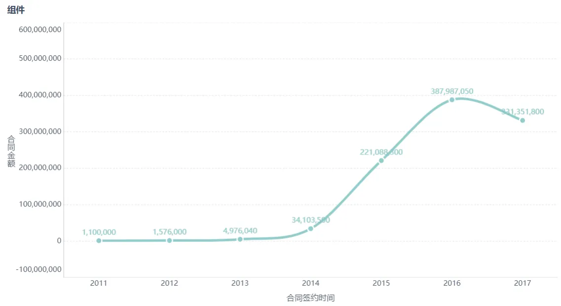 数据如何可视化？常见的数据可视化图表总结