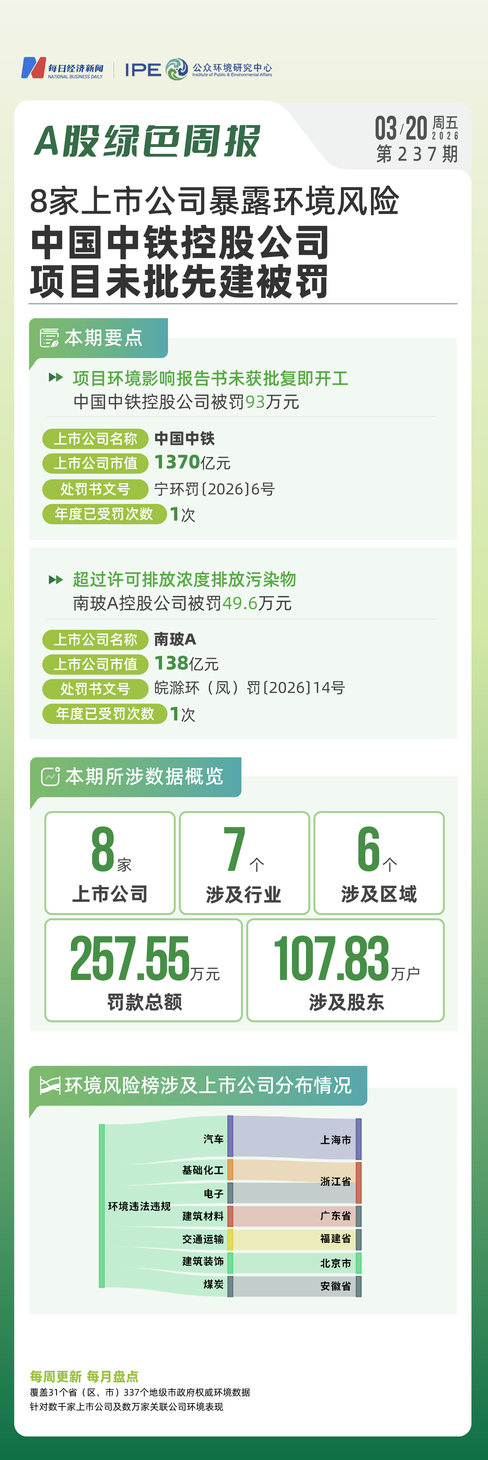 A股绿色周报｜8家上市公司暴露环境风险中国中铁控股公司项目未批先建被罚