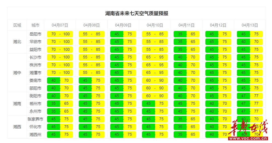 天气加持净化空气湖南本周空气质量持续优良(图1)