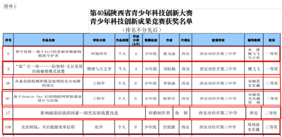 省科创大赛经开三中“战绩”亮眼：2个一等奖、3个二等奖、1个三1项入围国赛！