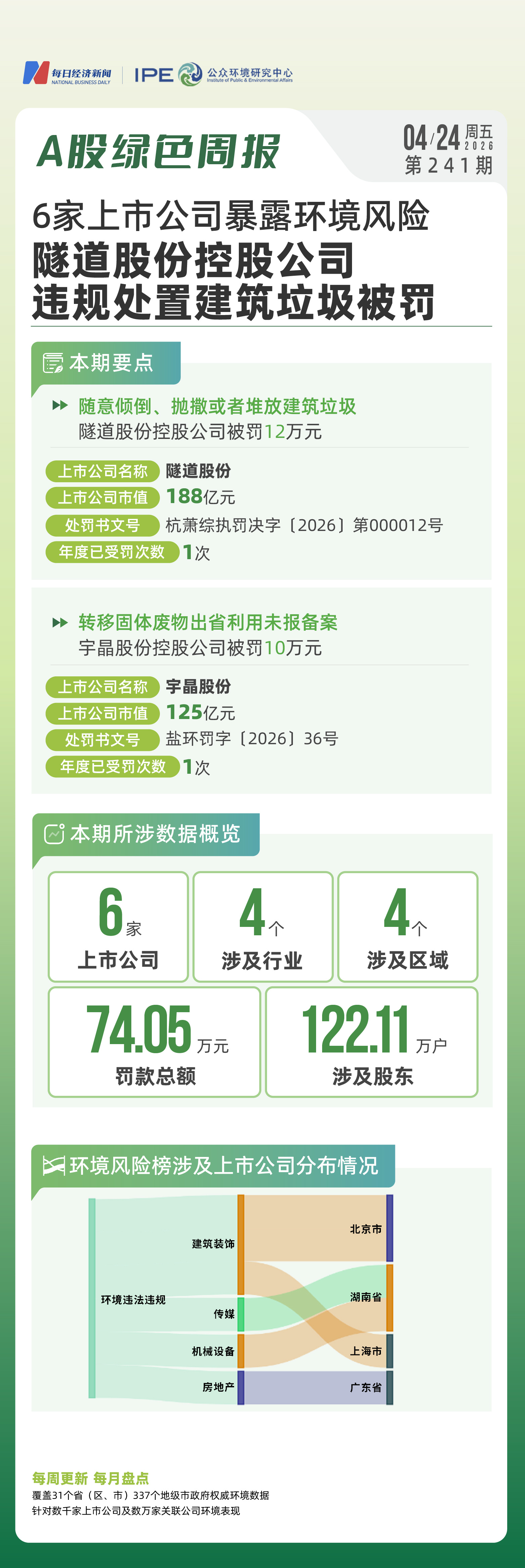 A股绿色周报｜6家上市公司暴露环境风险隧道股份控股公司违规处置建筑垃圾被罚熊猫体