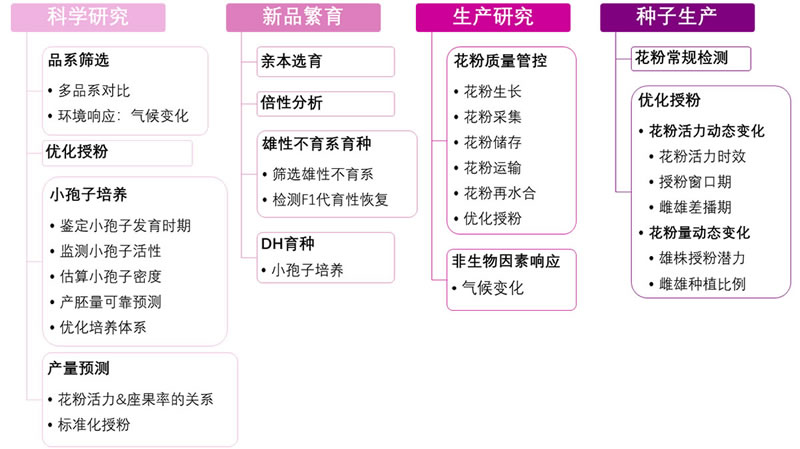 宁夏花粉监测预报服务—第七期