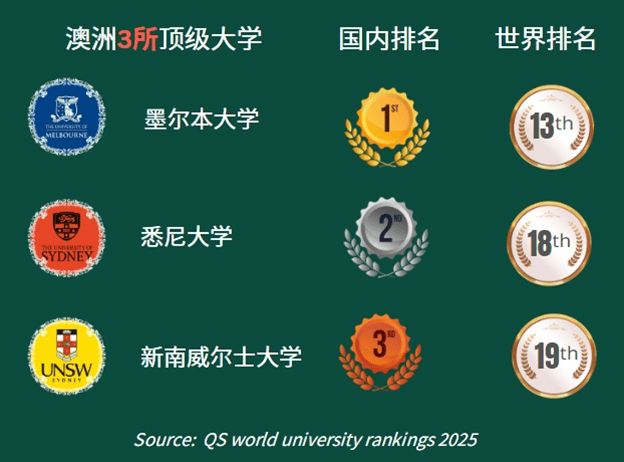熊猫体育智能股份一家地产TheOneRealty用可视化数据带你了解澳洲教育体系！(图2)