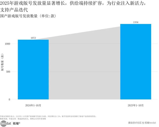 视频2026中国游戏产业趋势及潜力分析报告：小游戏、AI应用、出海趋势附160+份报告PDF、数据、可视化模板汇总下载(图2)