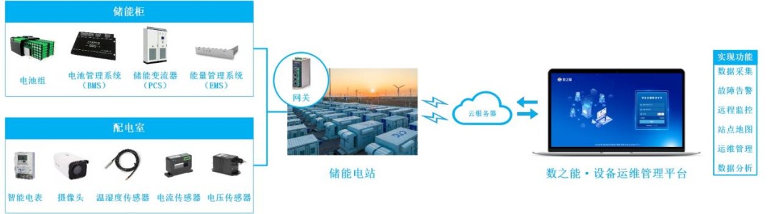 储能电站远程可视化监控管理系统
